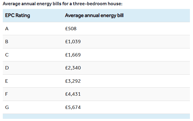 Average energy bills by EPC Rating for three-bedroom houses